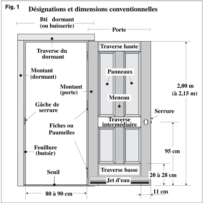 Quelles sont les dimensions standard d une porte d