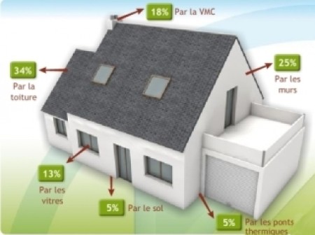Bien isoler son habitation
