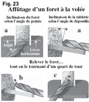 Outils de perçage: affûtage d'un forêt - Techniques et méthodes :  Idéesmaison.com