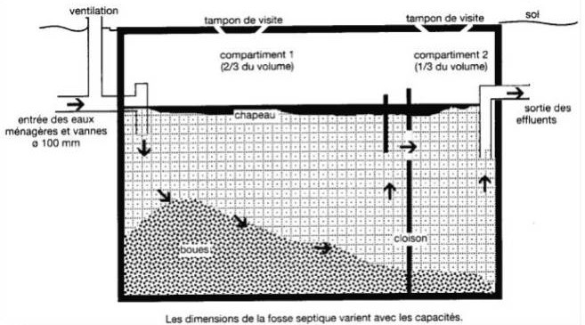 Le fonctionnement d'une fosse septique - Plomberie : Idéesmaison.com